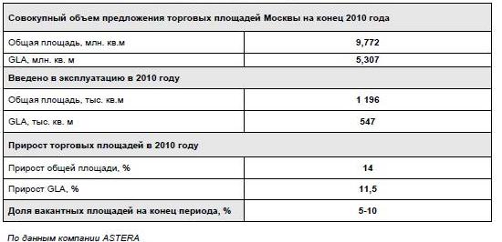 Основные показатели рынка торговой недвижимости Москвы