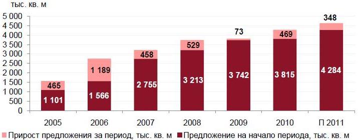 Динамика предложения рынка торговой недвижимости Санкт-Петербурга 2010