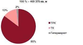 Структура прироста рынка торговой недвижимости Санкт-Петербурга
