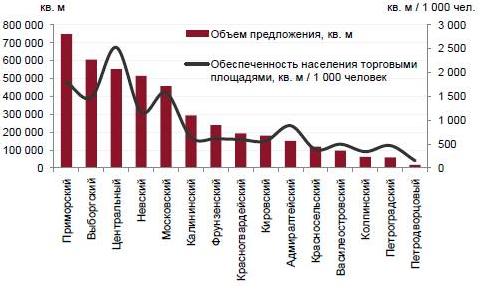Распределение существующего предложения рынка торговой недвижимости по районам Санкт-Петербурга