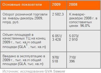 Основные показатели рынка торговой недвижимости Москвы 2008 – 2009