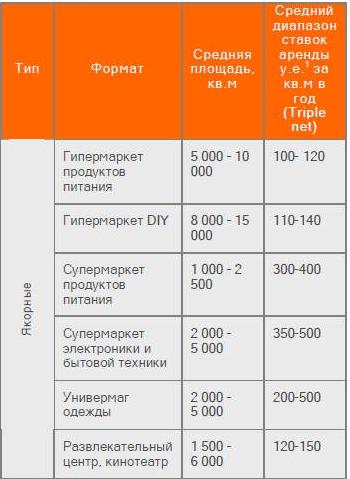 Диапазон ставок аренды для операторов ТЦ Москвы, 2009г.