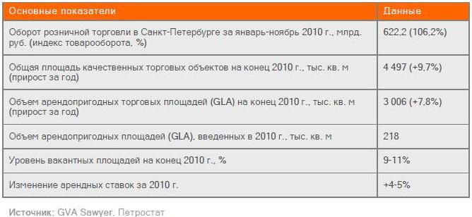 Показатели рынка торгово-развлекательной недвижимости Санкт-Петербурга по итогам 2010